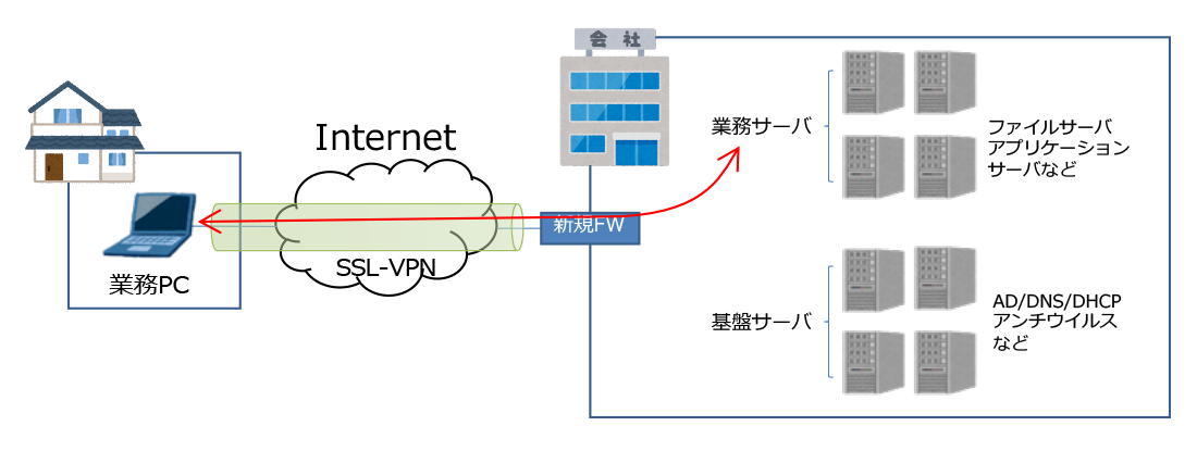 DELL リモートワークパッケージ(SSL-VPN) 構成例