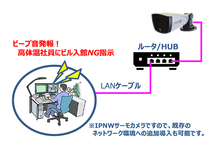 ビープ音発報！高体温社員にビル入館NG指示※IPNWサーモカメラですので、既存のネットワーク環境への追加導入も可能です
